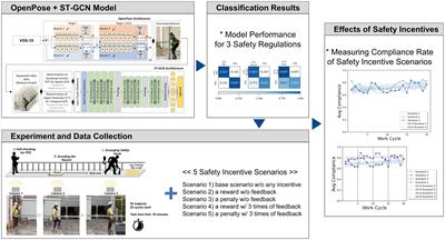 Evaluating the effects of safety incentives on worker safety behavior control through image-based activity classification